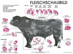 Fleischschaubild Galloway-Gesundheitsfleisch